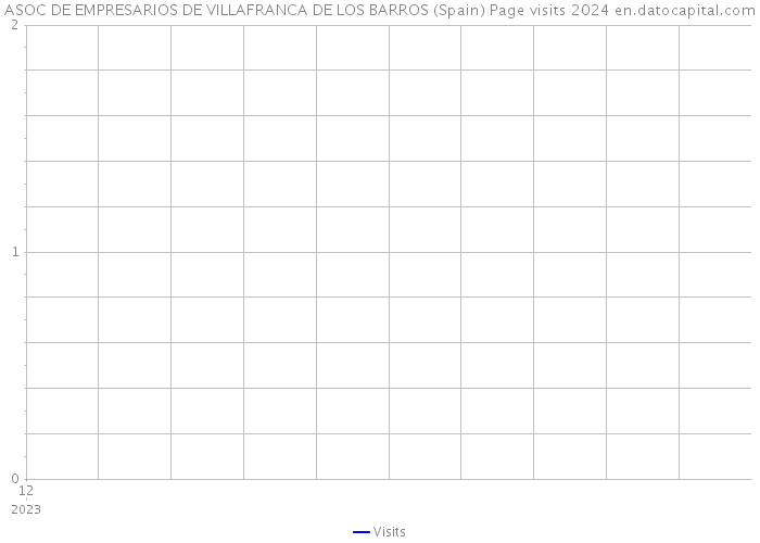 ASOC DE EMPRESARIOS DE VILLAFRANCA DE LOS BARROS (Spain) Page visits 2024 