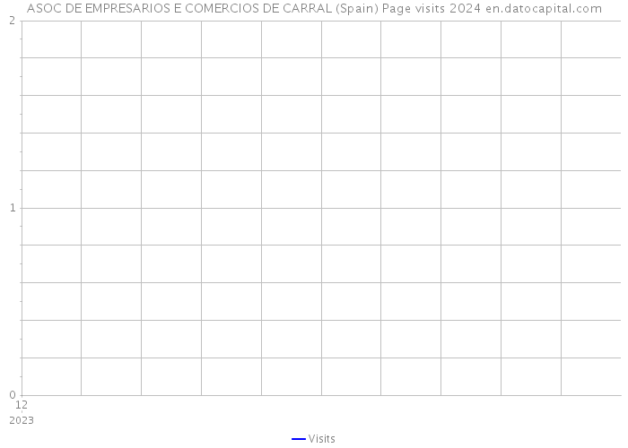 ASOC DE EMPRESARIOS E COMERCIOS DE CARRAL (Spain) Page visits 2024 