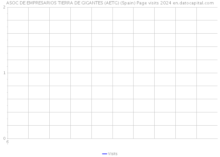 ASOC DE EMPRESARIOS TIERRA DE GIGANTES (AETG) (Spain) Page visits 2024 