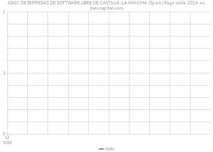 ASOC DE EMPRESAS DE SOFTWARE LIBRE DE CASTILLA-LA MANCHA (Spain) Page visits 2024 