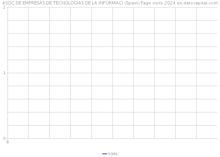 ASOC DE EMPRESAS DE TECNOLOGIAS DE LA INFORMACI (Spain) Page visits 2024 