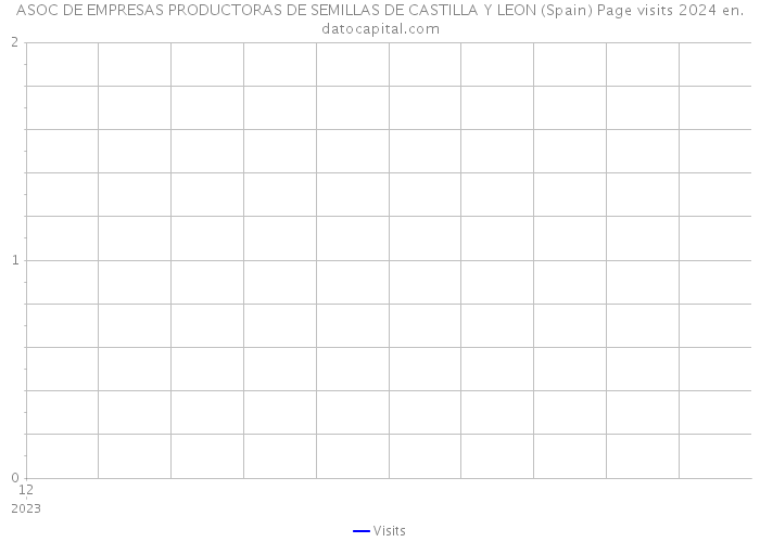 ASOC DE EMPRESAS PRODUCTORAS DE SEMILLAS DE CASTILLA Y LEON (Spain) Page visits 2024 