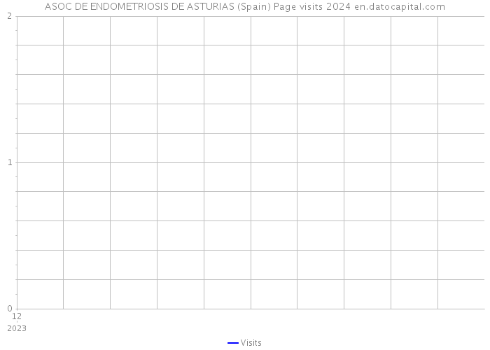 ASOC DE ENDOMETRIOSIS DE ASTURIAS (Spain) Page visits 2024 