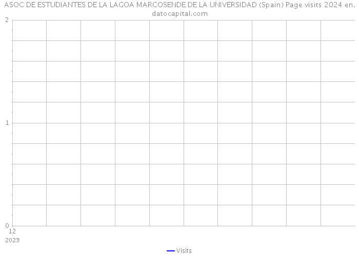 ASOC DE ESTUDIANTES DE LA LAGOA MARCOSENDE DE LA UNIVERSIDAD (Spain) Page visits 2024 