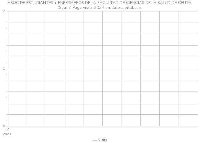 ASOC DE ESTUDIANTES Y ENFERMEROS DE LA FACULTAD DE CIENCIAS DE LA SALUD DE CEUTA (Spain) Page visits 2024 