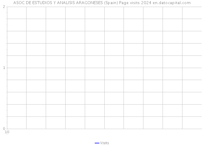 ASOC DE ESTUDIOS Y ANALISIS ARAGONESES (Spain) Page visits 2024 