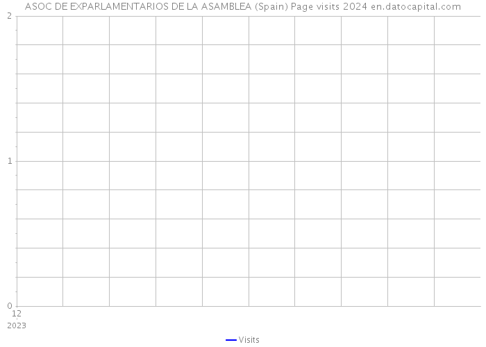 ASOC DE EXPARLAMENTARIOS DE LA ASAMBLEA (Spain) Page visits 2024 