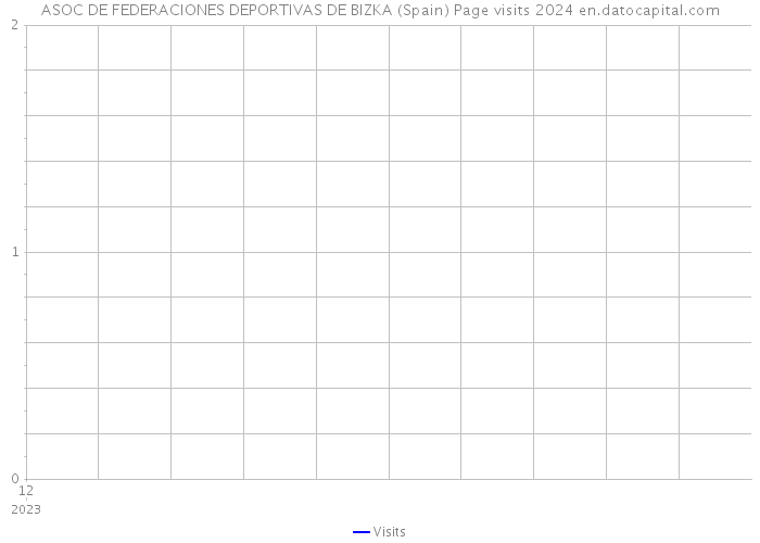 ASOC DE FEDERACIONES DEPORTIVAS DE BIZKA (Spain) Page visits 2024 