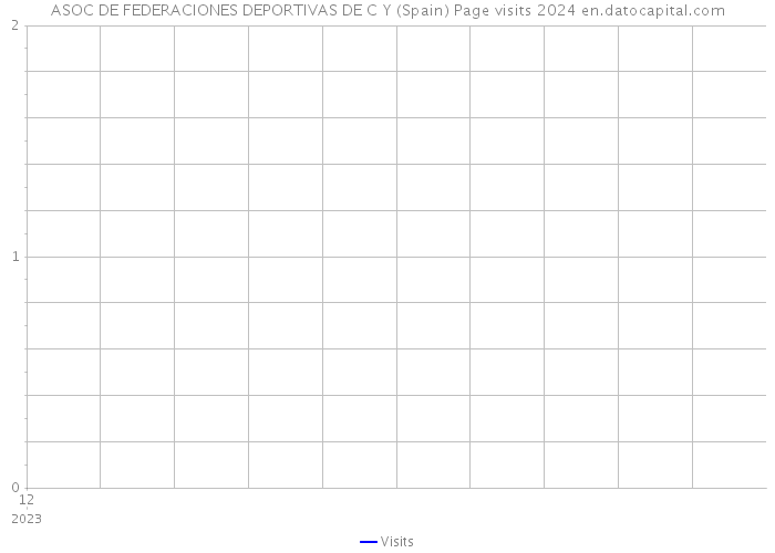 ASOC DE FEDERACIONES DEPORTIVAS DE C Y (Spain) Page visits 2024 