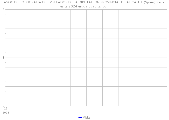 ASOC DE FOTOGRAFIA DE EMPLEADOS DE LA DIPUTACION PROVINCIAL DE ALICANTE (Spain) Page visits 2024 