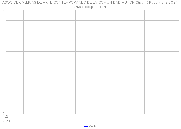 ASOC DE GALERIAS DE ARTE CONTEMPORANEO DE LA COMUNIDAD AUTON (Spain) Page visits 2024 