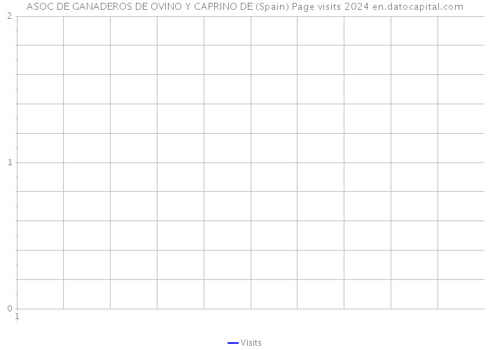 ASOC DE GANADEROS DE OVINO Y CAPRINO DE (Spain) Page visits 2024 