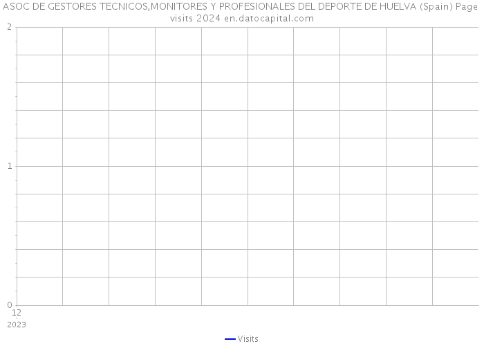 ASOC DE GESTORES TECNICOS,MONITORES Y PROFESIONALES DEL DEPORTE DE HUELVA (Spain) Page visits 2024 