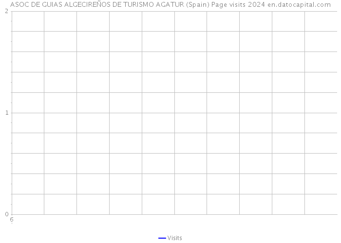 ASOC DE GUIAS ALGECIREÑOS DE TURISMO AGATUR (Spain) Page visits 2024 