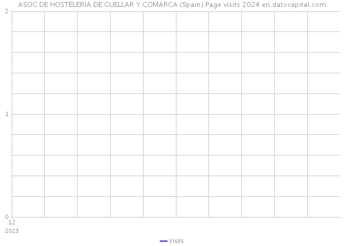 ASOC DE HOSTELERIA DE CUELLAR Y COMARCA (Spain) Page visits 2024 