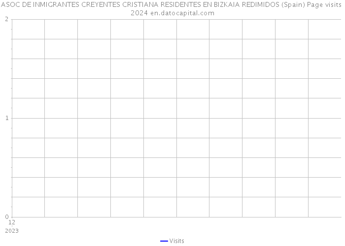 ASOC DE INMIGRANTES CREYENTES CRISTIANA RESIDENTES EN BIZKAIA REDIMIDOS (Spain) Page visits 2024 