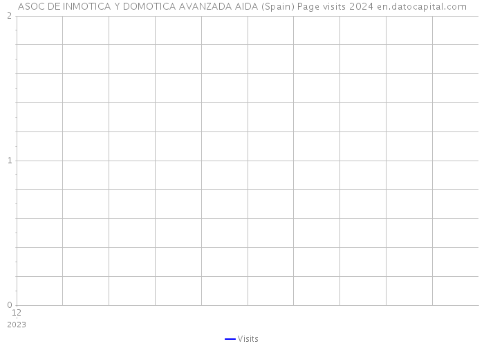ASOC DE INMOTICA Y DOMOTICA AVANZADA AIDA (Spain) Page visits 2024 