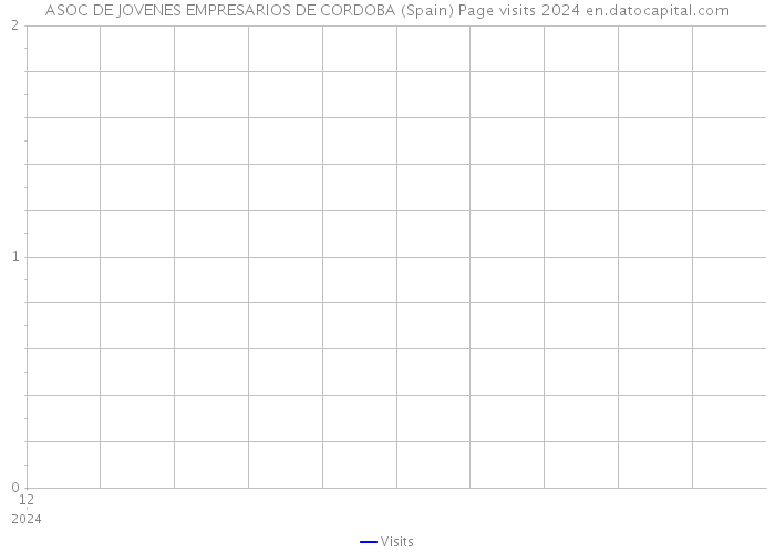 ASOC DE JOVENES EMPRESARIOS DE CORDOBA (Spain) Page visits 2024 