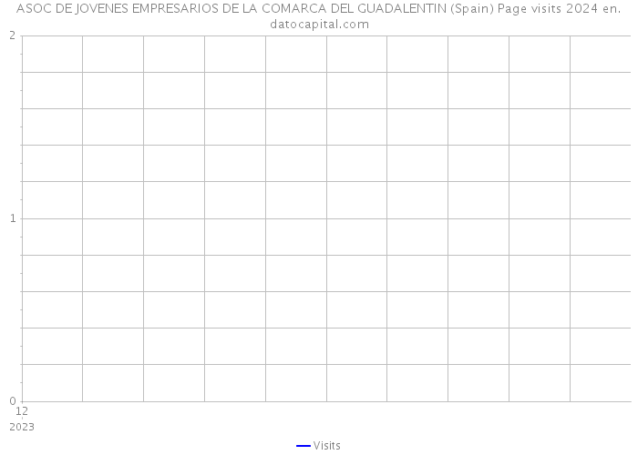 ASOC DE JOVENES EMPRESARIOS DE LA COMARCA DEL GUADALENTIN (Spain) Page visits 2024 
