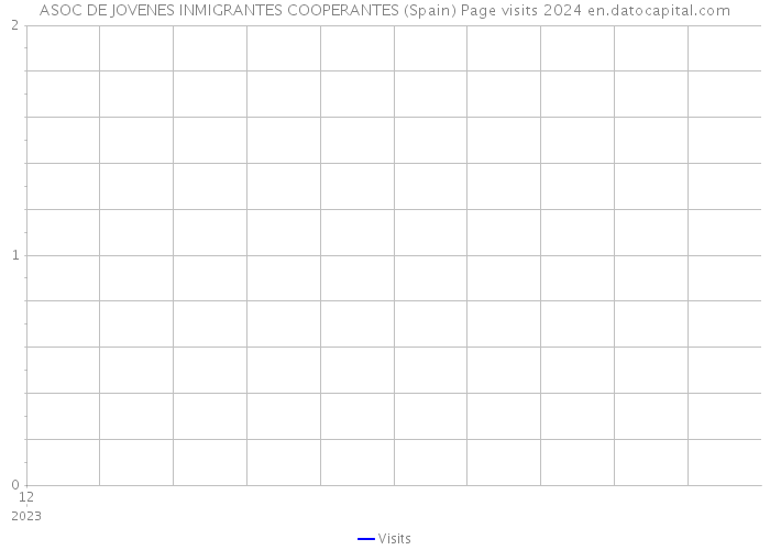 ASOC DE JOVENES INMIGRANTES COOPERANTES (Spain) Page visits 2024 