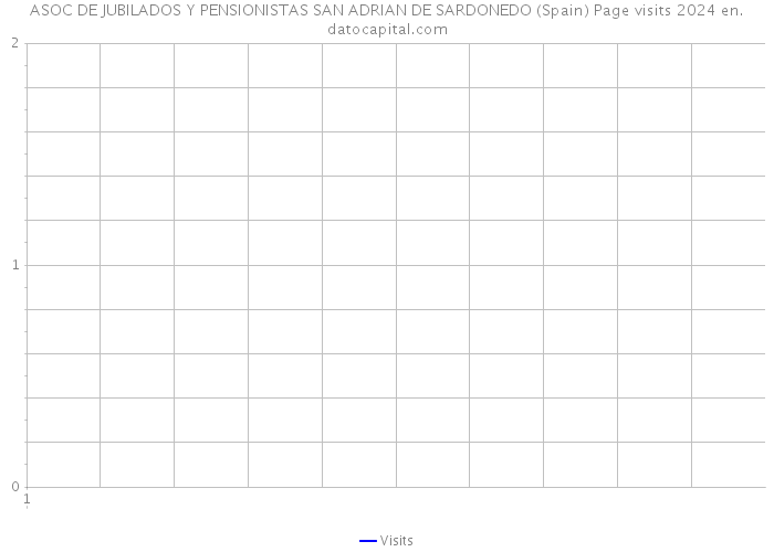 ASOC DE JUBILADOS Y PENSIONISTAS SAN ADRIAN DE SARDONEDO (Spain) Page visits 2024 