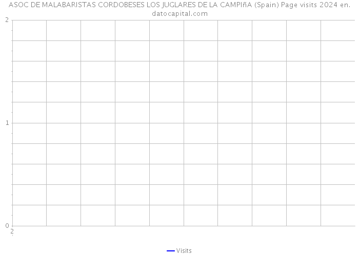 ASOC DE MALABARISTAS CORDOBESES LOS JUGLARES DE LA CAMPIñA (Spain) Page visits 2024 