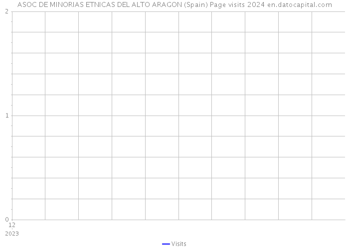 ASOC DE MINORIAS ETNICAS DEL ALTO ARAGON (Spain) Page visits 2024 