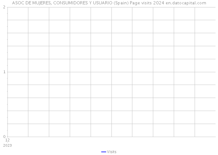 ASOC DE MUJERES, CONSUMIDORES Y USUARIO (Spain) Page visits 2024 