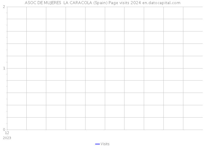 ASOC DE MUJERES LA CARACOLA (Spain) Page visits 2024 