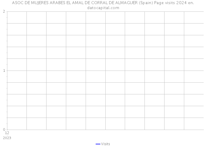 ASOC DE MUJERES ARABES EL AMAL DE CORRAL DE ALMAGUER (Spain) Page visits 2024 
