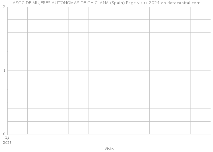 ASOC DE MUJERES AUTONOMAS DE CHICLANA (Spain) Page visits 2024 