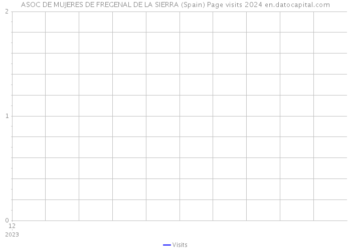 ASOC DE MUJERES DE FREGENAL DE LA SIERRA (Spain) Page visits 2024 