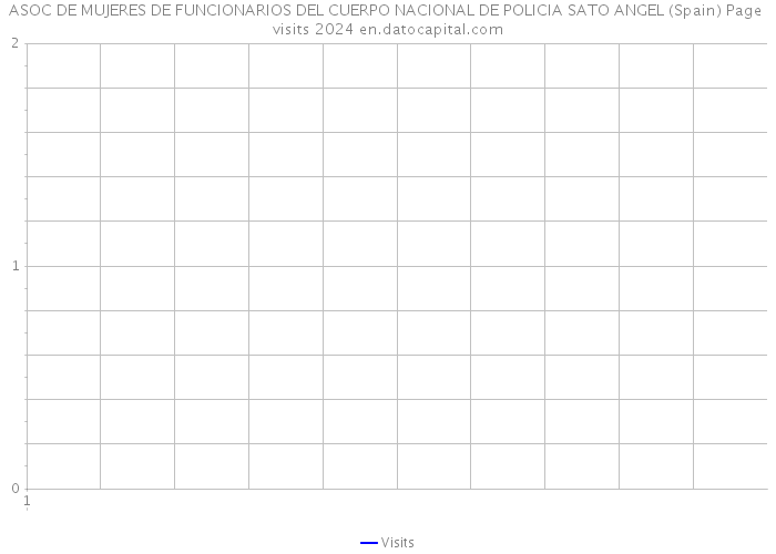 ASOC DE MUJERES DE FUNCIONARIOS DEL CUERPO NACIONAL DE POLICIA SATO ANGEL (Spain) Page visits 2024 