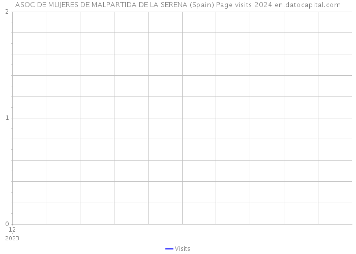 ASOC DE MUJERES DE MALPARTIDA DE LA SERENA (Spain) Page visits 2024 