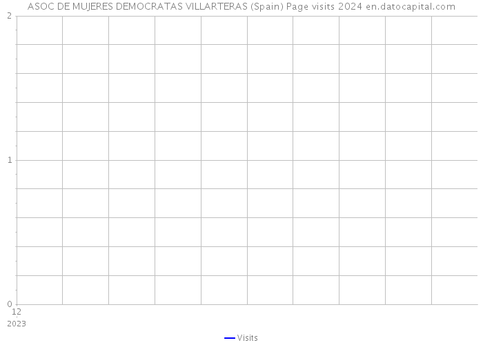 ASOC DE MUJERES DEMOCRATAS VILLARTERAS (Spain) Page visits 2024 