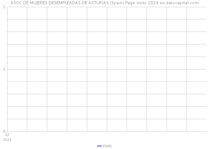 ASOC DE MUJERES DESEMPLEADAS DE ASTURIAS (Spain) Page visits 2024 