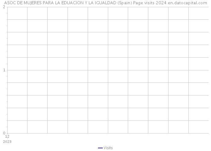 ASOC DE MUJERES PARA LA EDUACION Y LA IGUALDAD (Spain) Page visits 2024 