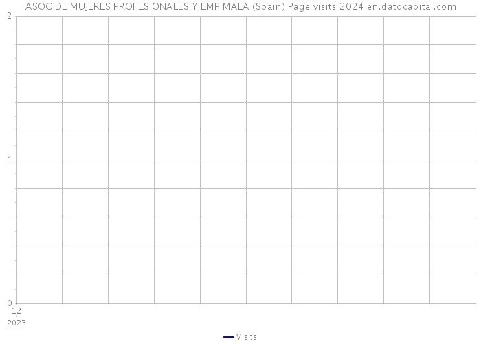 ASOC DE MUJERES PROFESIONALES Y EMP.MALA (Spain) Page visits 2024 