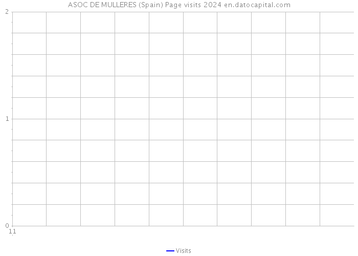 ASOC DE MULLERES (Spain) Page visits 2024 