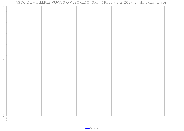 ASOC DE MULLERES RURAIS O REBOREDO (Spain) Page visits 2024 