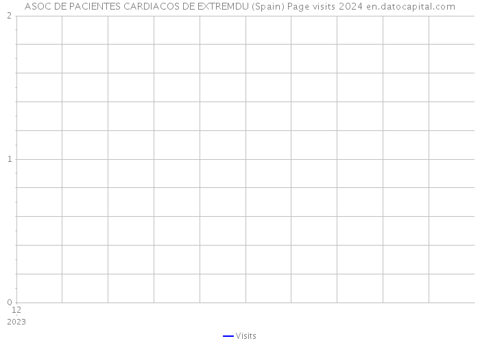 ASOC DE PACIENTES CARDIACOS DE EXTREMDU (Spain) Page visits 2024 