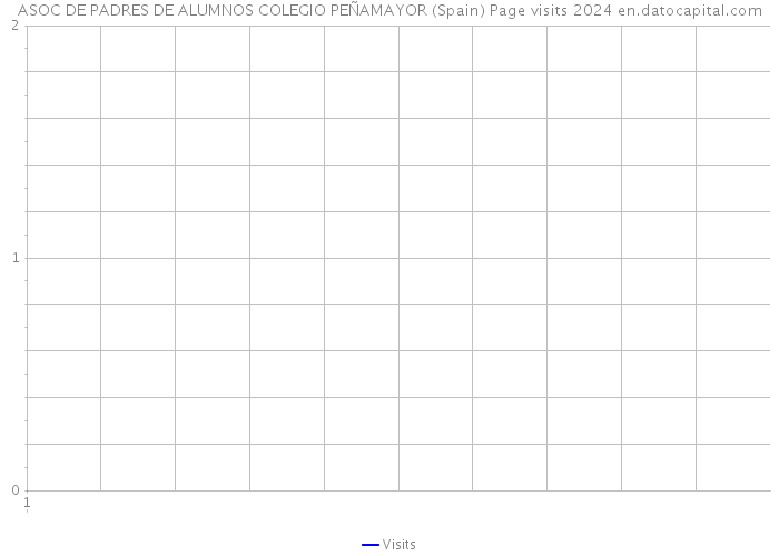 ASOC DE PADRES DE ALUMNOS COLEGIO PEÑAMAYOR (Spain) Page visits 2024 