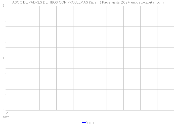 ASOC DE PADRES DE HIJOS CON PROBLEMAS (Spain) Page visits 2024 