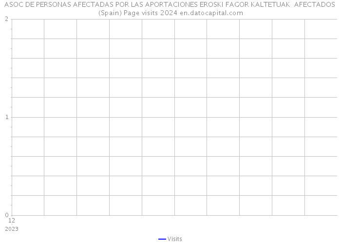 ASOC DE PERSONAS AFECTADAS POR LAS APORTACIONES EROSKI FAGOR KALTETUAK AFECTADOS (Spain) Page visits 2024 