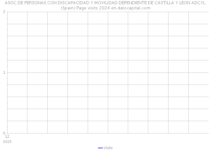 ASOC DE PERSONAS CON DISCAPACIDAD Y MOVILIDAD DEPENDIENTE DE CASTILLA Y LEON ADCYL (Spain) Page visits 2024 