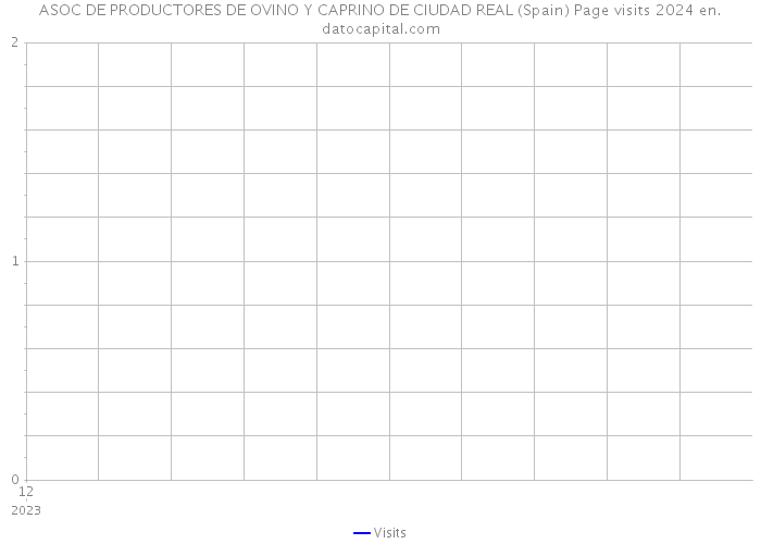 ASOC DE PRODUCTORES DE OVINO Y CAPRINO DE CIUDAD REAL (Spain) Page visits 2024 