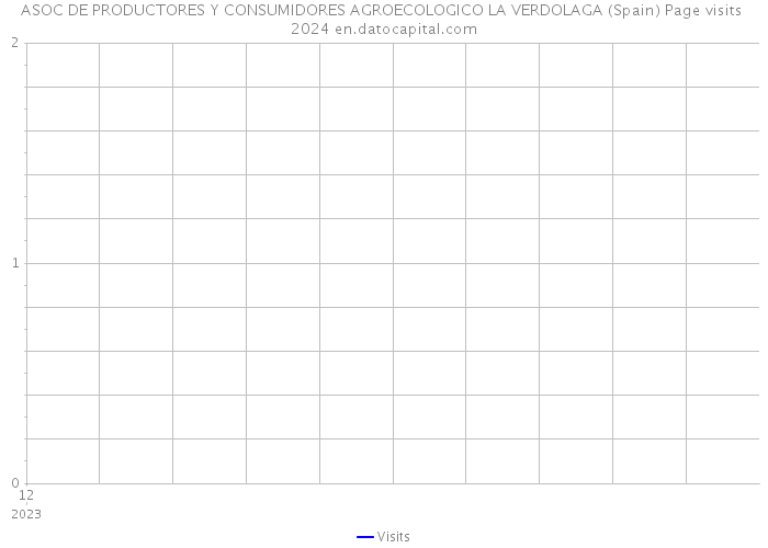 ASOC DE PRODUCTORES Y CONSUMIDORES AGROECOLOGICO LA VERDOLAGA (Spain) Page visits 2024 