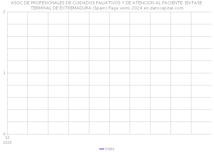 ASOC DE PROFESIONALES DE CUIDADOS PALIATIVOS Y DE ATENCION AL PACIENTE EN FASE TERMINAL DE EXTREMADURA (Spain) Page visits 2024 