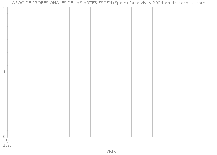 ASOC DE PROFESIONALES DE LAS ARTES ESCEN (Spain) Page visits 2024 