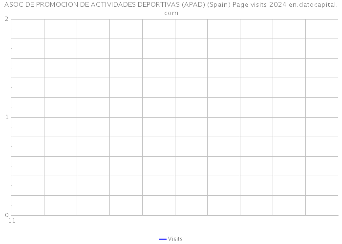 ASOC DE PROMOCION DE ACTIVIDADES DEPORTIVAS (APAD) (Spain) Page visits 2024 